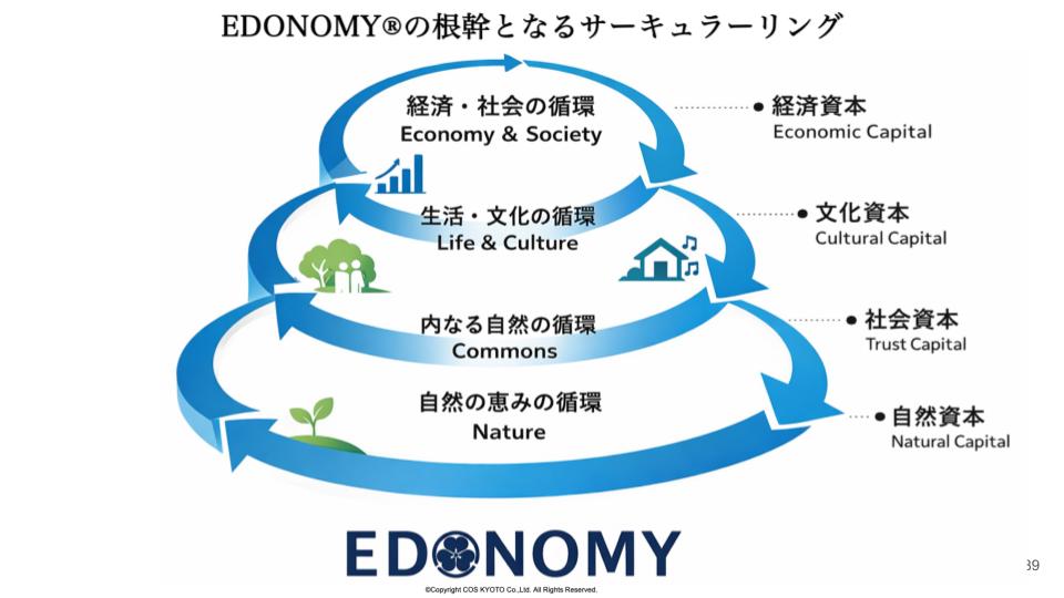 Edonomy®の根幹となるサーキュラーリング