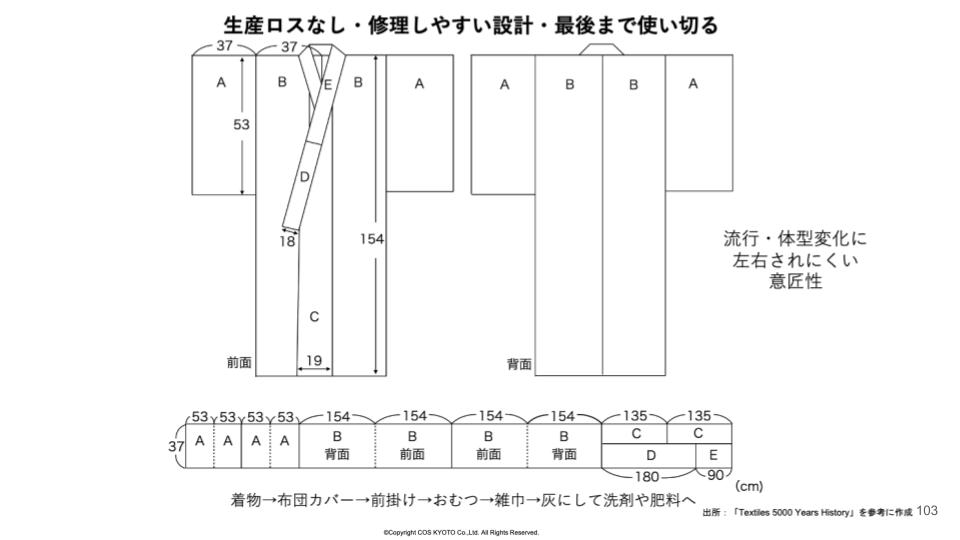 着物の循環を表す図